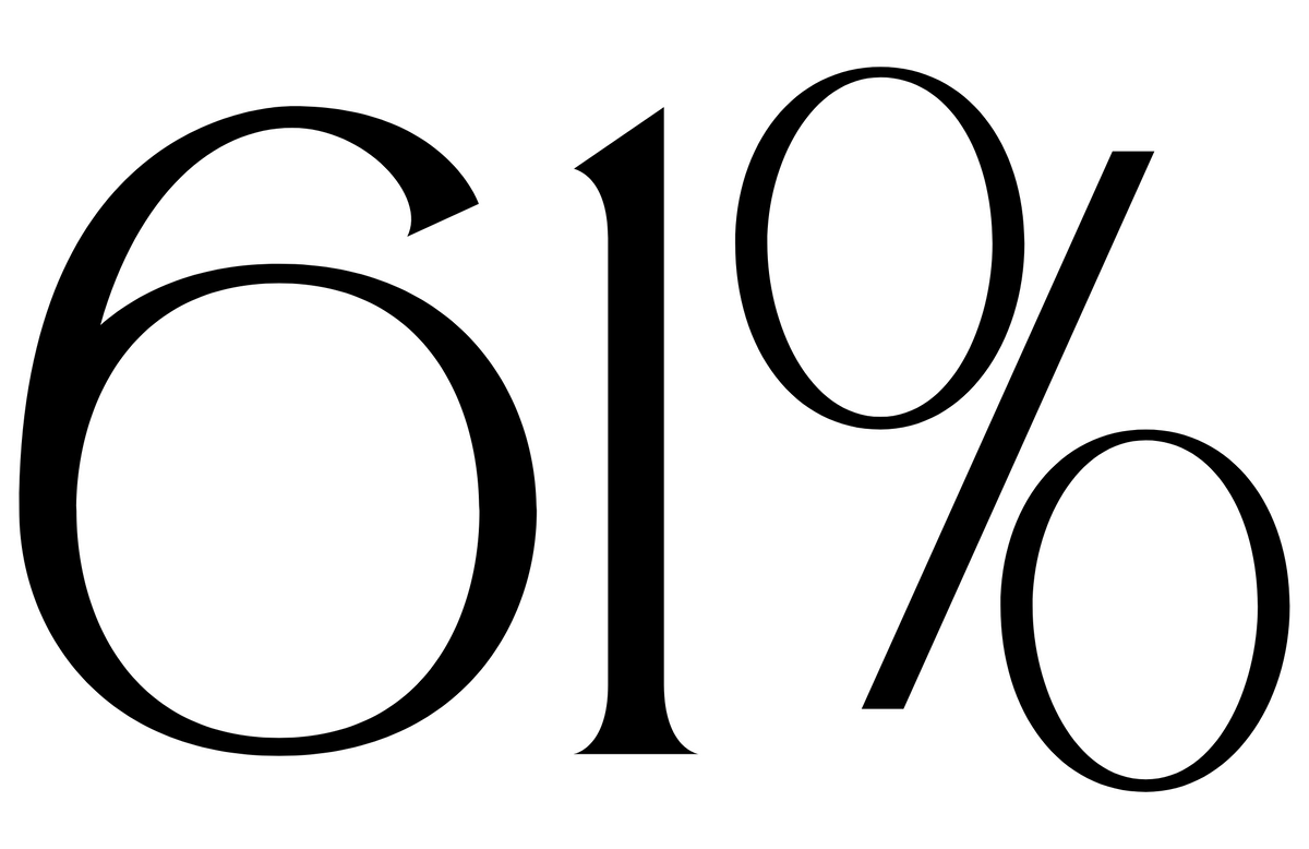 61% Claimed their wrinkles appeared to be reduced.*